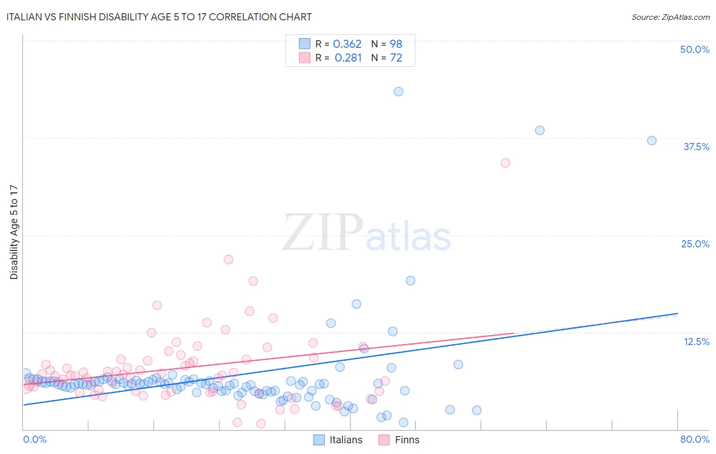 Italian vs Finnish Disability Age 5 to 17