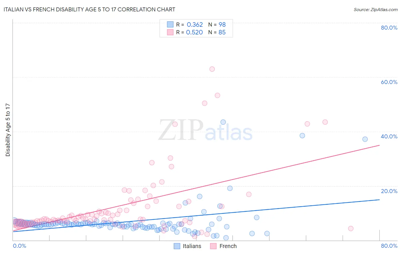 Italian vs French Disability Age 5 to 17