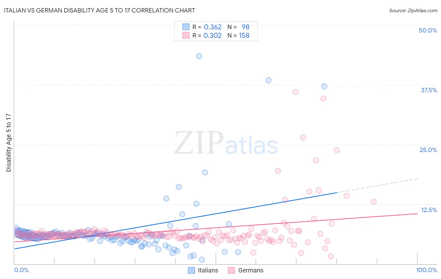 Italian vs German Disability Age 5 to 17