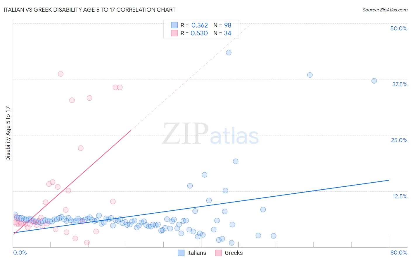 Italian vs Greek Disability Age 5 to 17