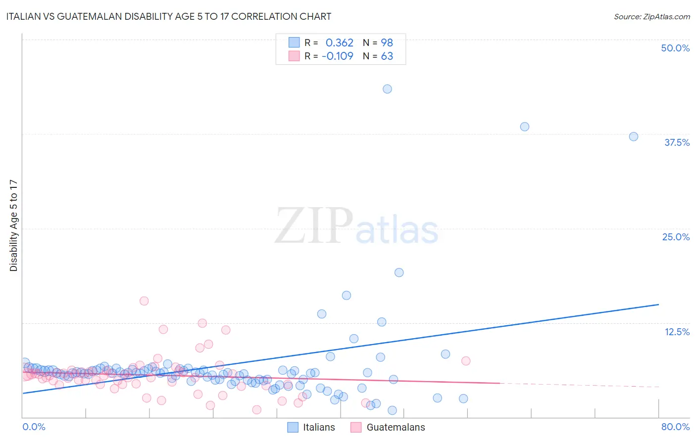 Italian vs Guatemalan Disability Age 5 to 17