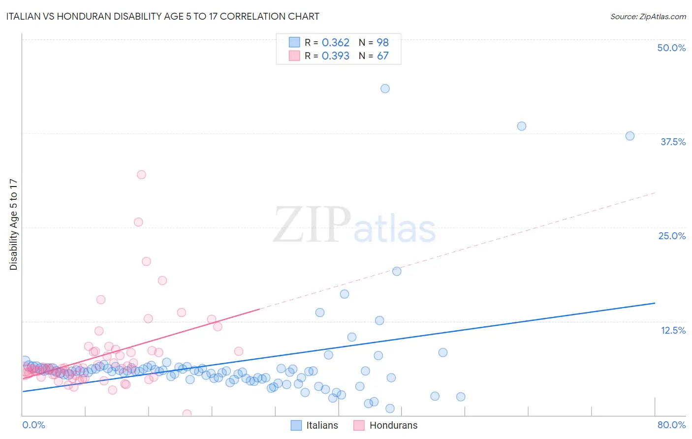 Italian vs Honduran Disability Age 5 to 17