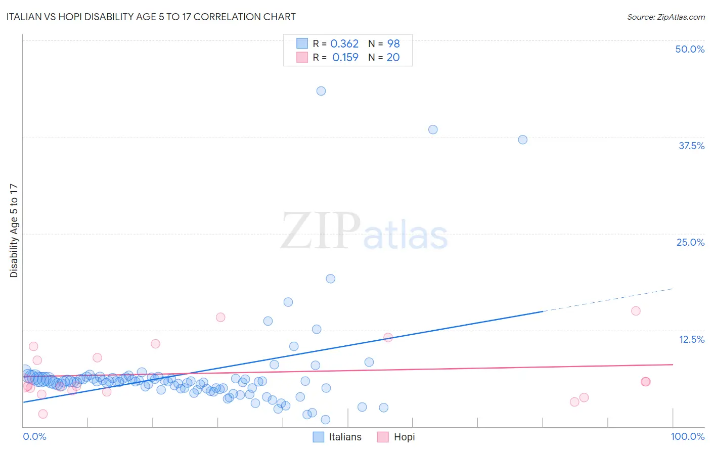 Italian vs Hopi Disability Age 5 to 17