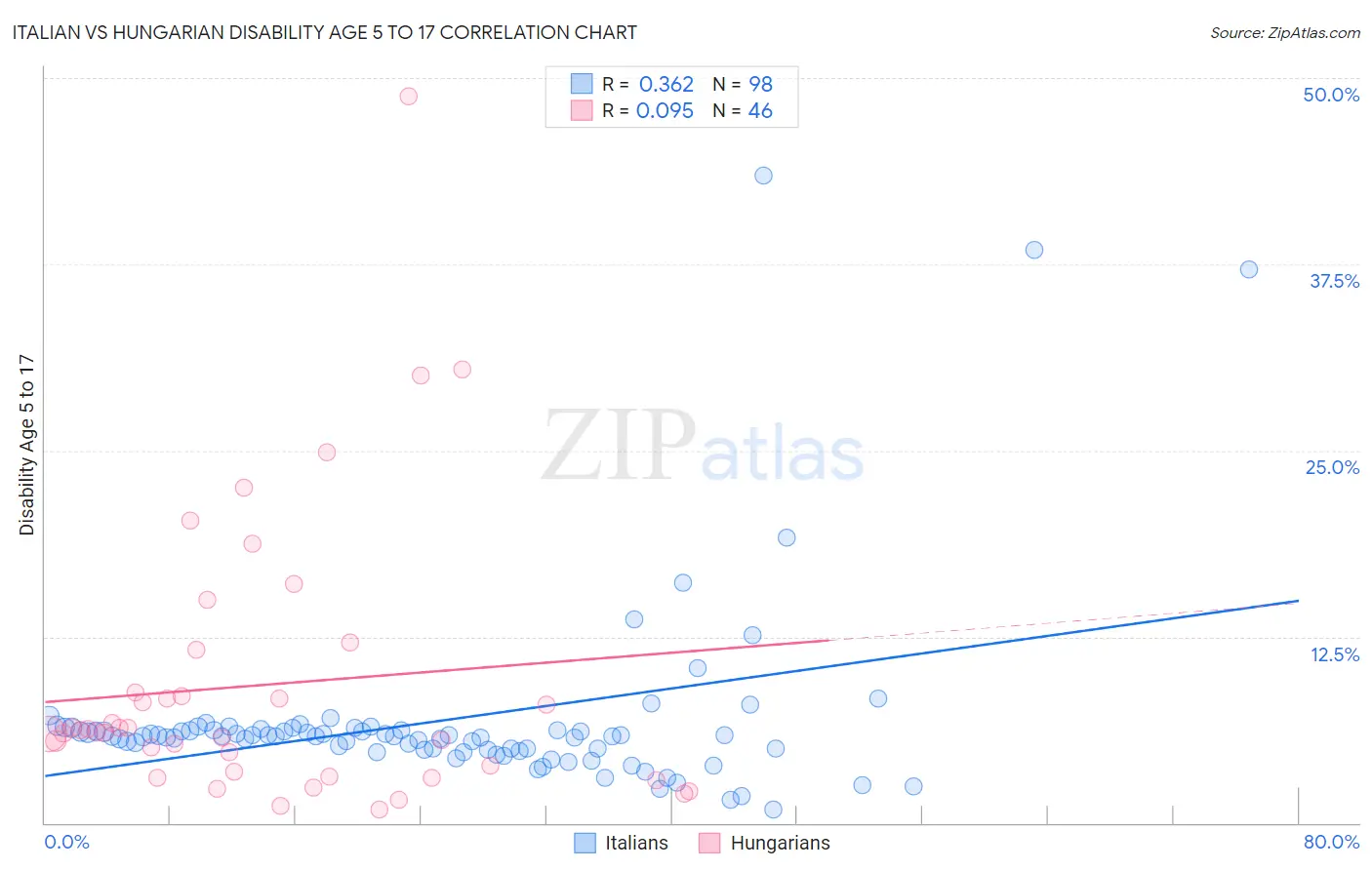 Italian vs Hungarian Disability Age 5 to 17