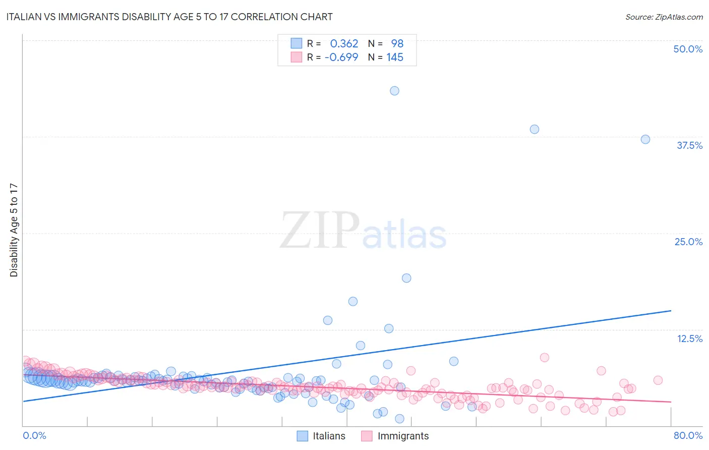 Italian vs Immigrants Disability Age 5 to 17