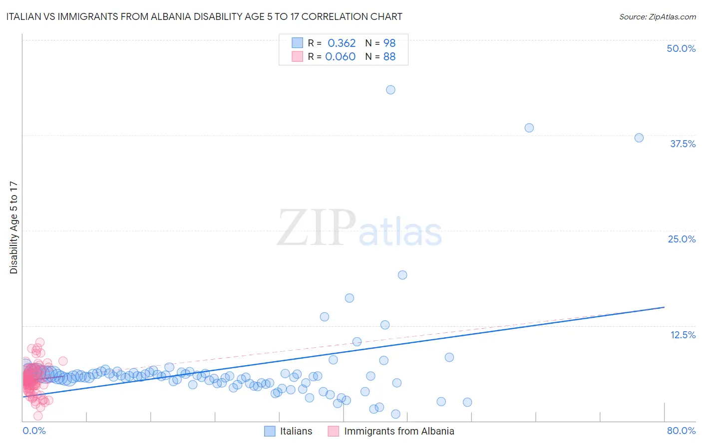 Italian vs Immigrants from Albania Disability Age 5 to 17