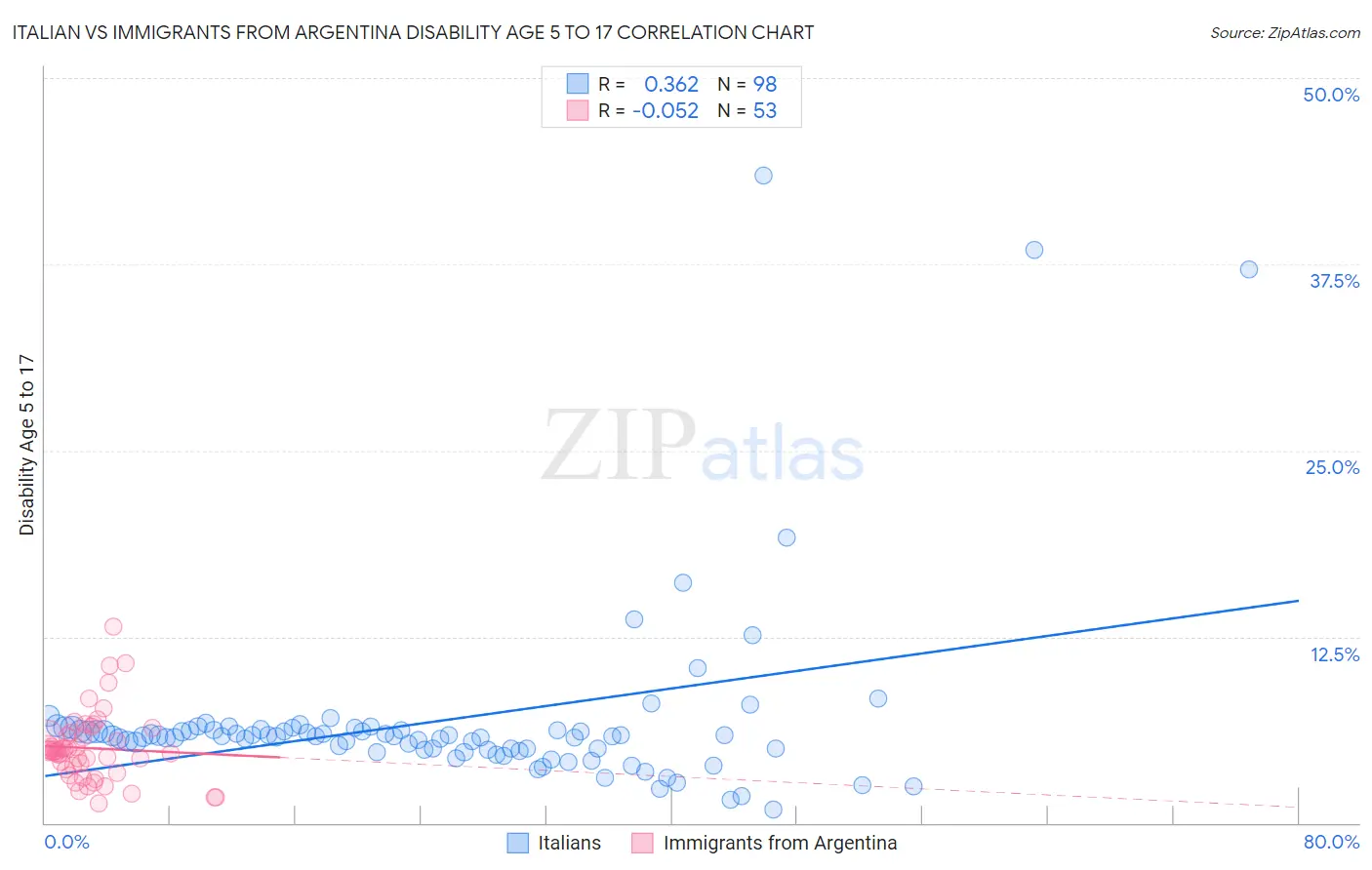 Italian vs Immigrants from Argentina Disability Age 5 to 17