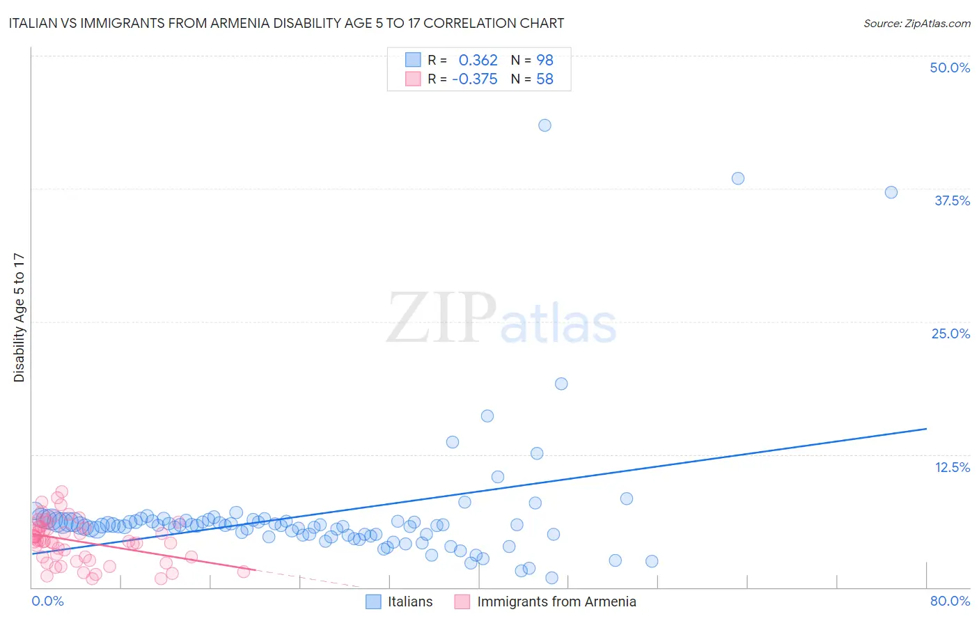 Italian vs Immigrants from Armenia Disability Age 5 to 17