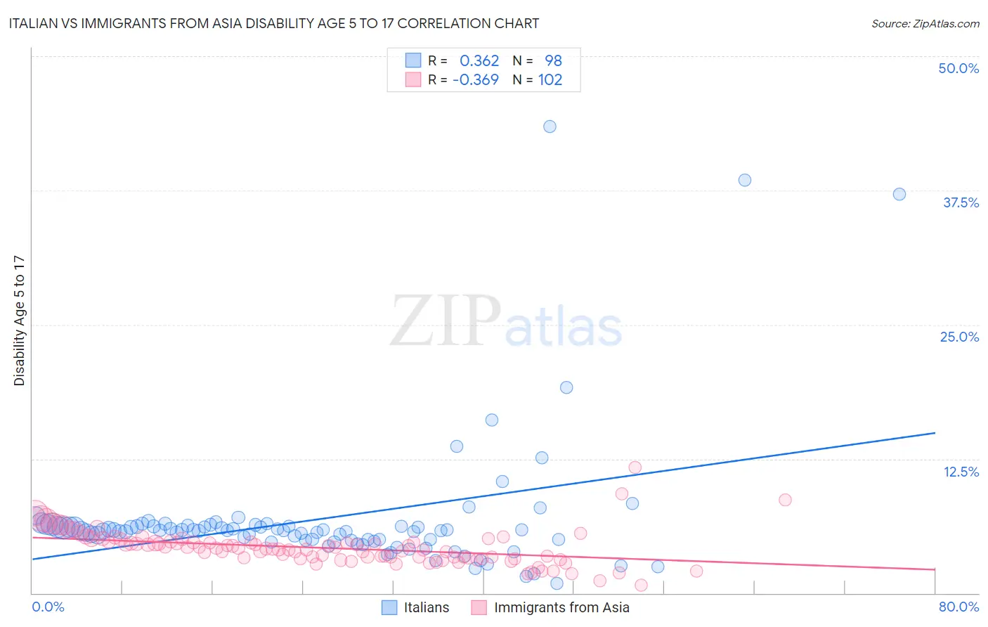 Italian vs Immigrants from Asia Disability Age 5 to 17
