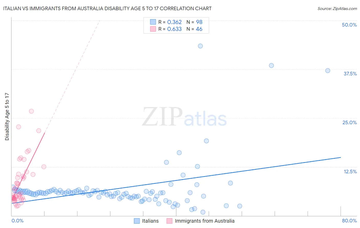 Italian vs Immigrants from Australia Disability Age 5 to 17