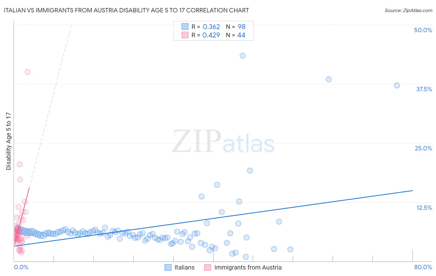 Italian vs Immigrants from Austria Disability Age 5 to 17
