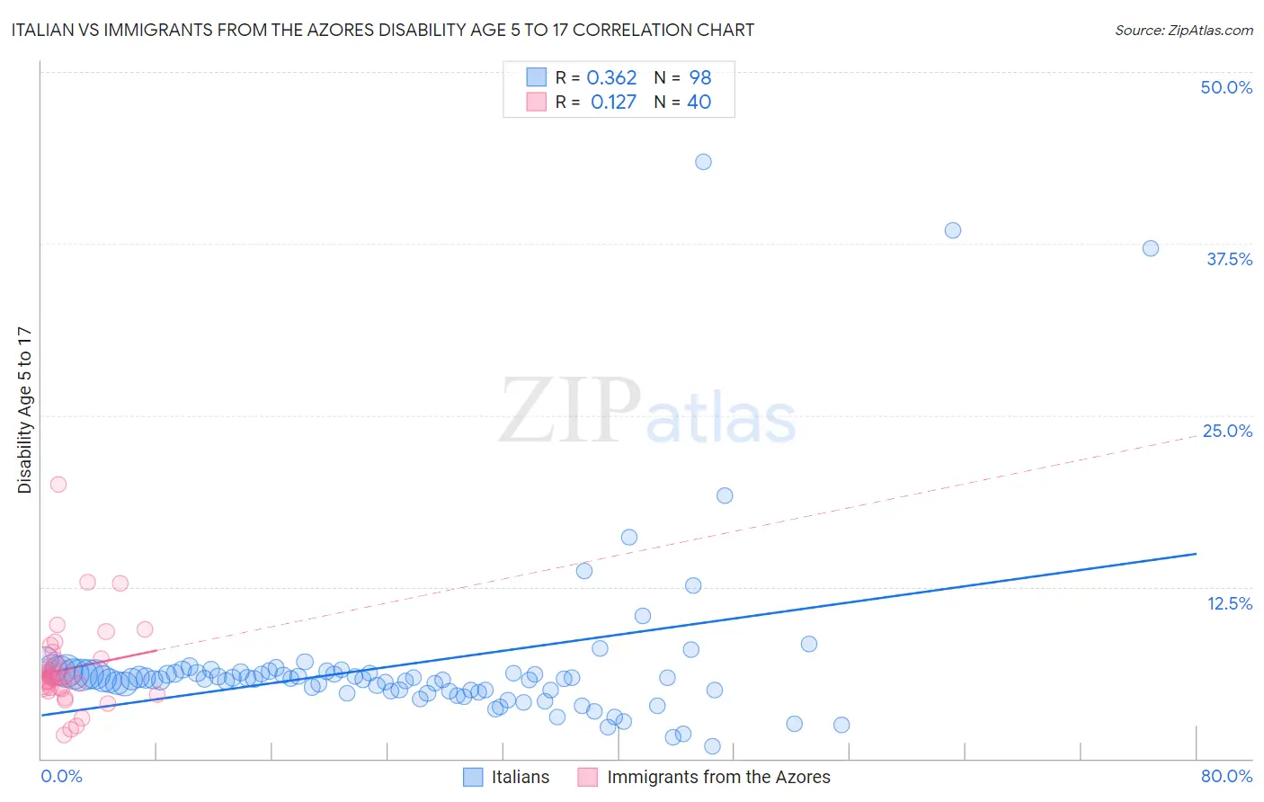 Italian vs Immigrants from the Azores Disability Age 5 to 17