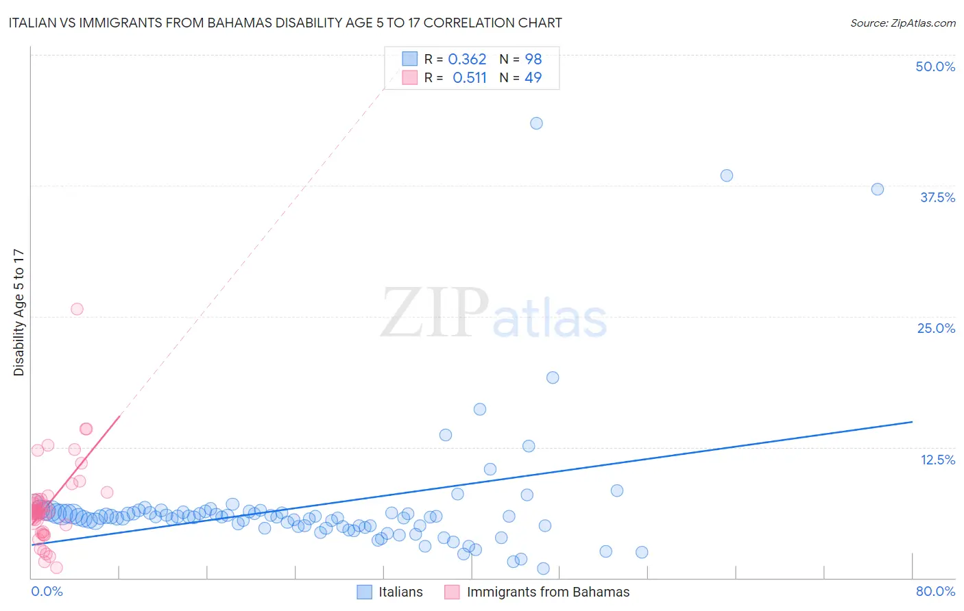 Italian vs Immigrants from Bahamas Disability Age 5 to 17