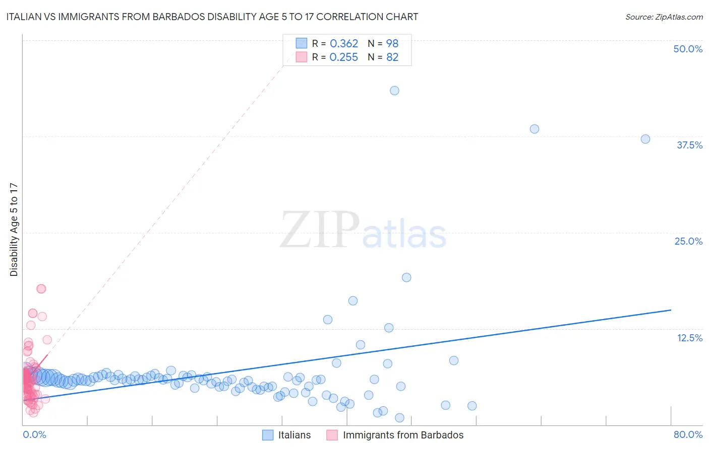 Italian vs Immigrants from Barbados Disability Age 5 to 17