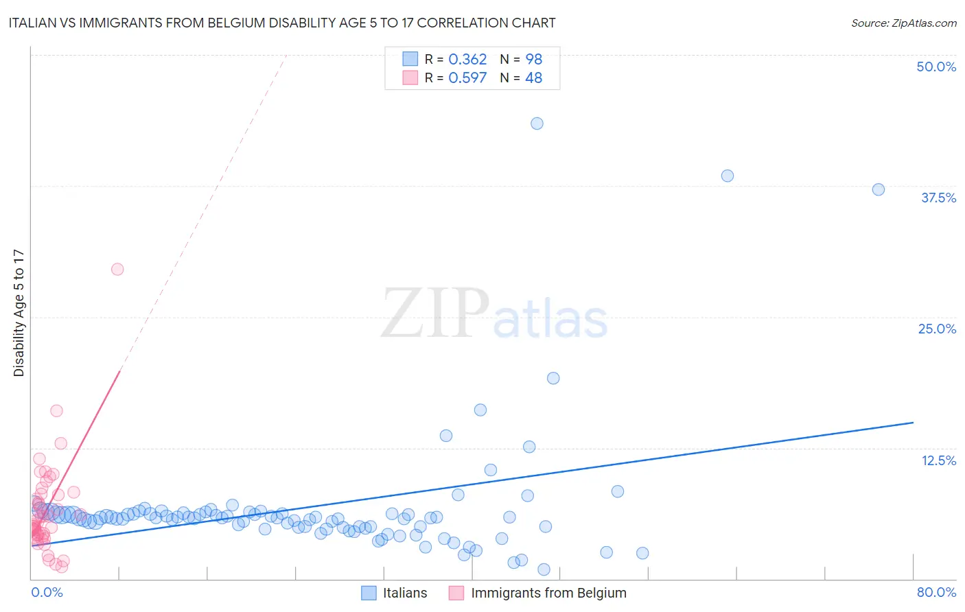 Italian vs Immigrants from Belgium Disability Age 5 to 17