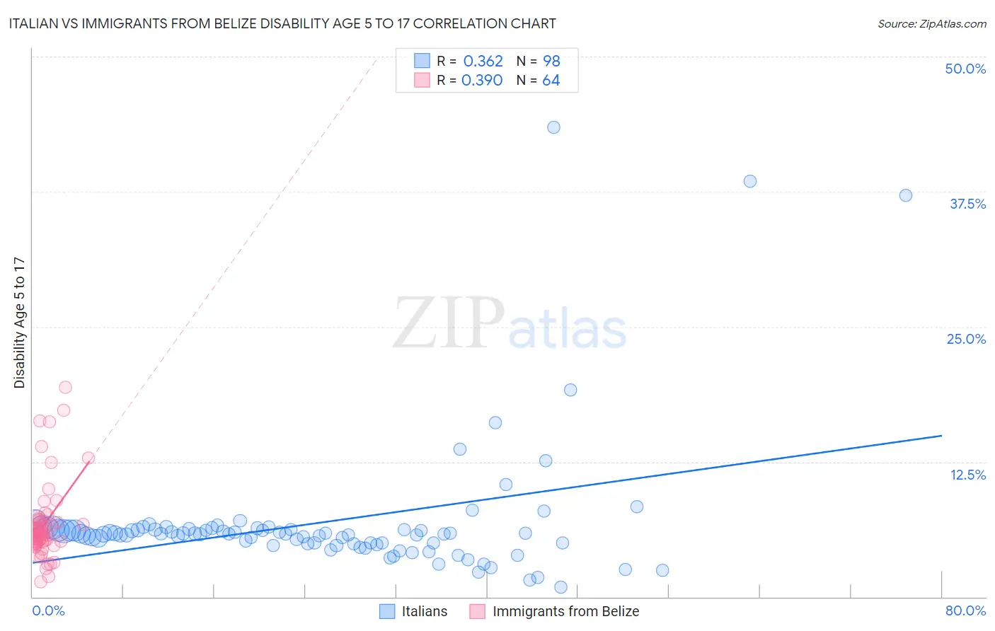 Italian vs Immigrants from Belize Disability Age 5 to 17