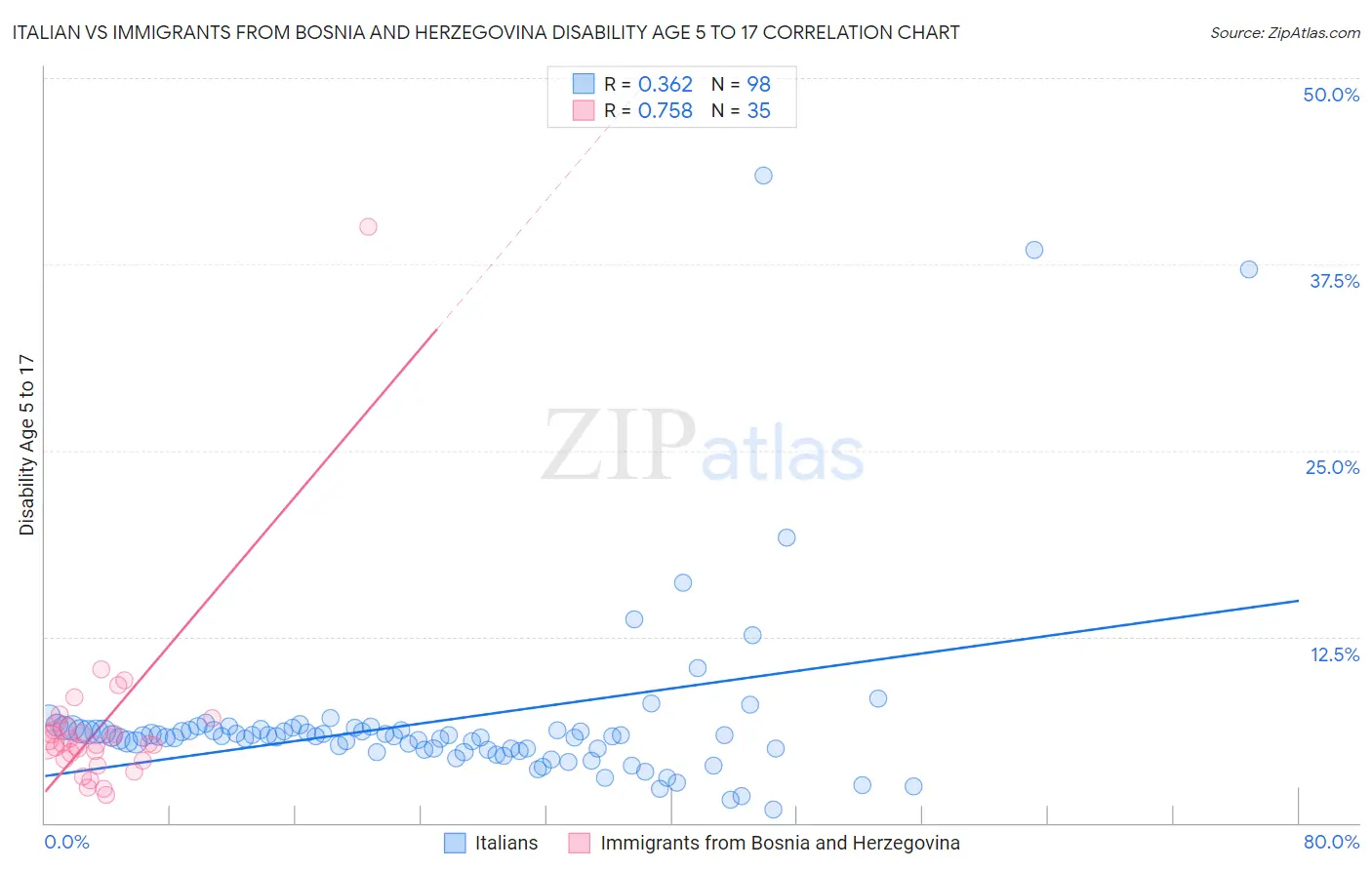 Italian vs Immigrants from Bosnia and Herzegovina Disability Age 5 to 17
