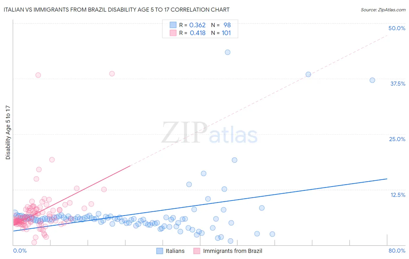 Italian vs Immigrants from Brazil Disability Age 5 to 17
