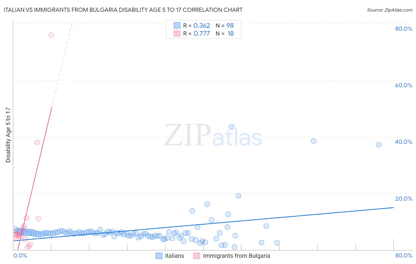Italian vs Immigrants from Bulgaria Disability Age 5 to 17