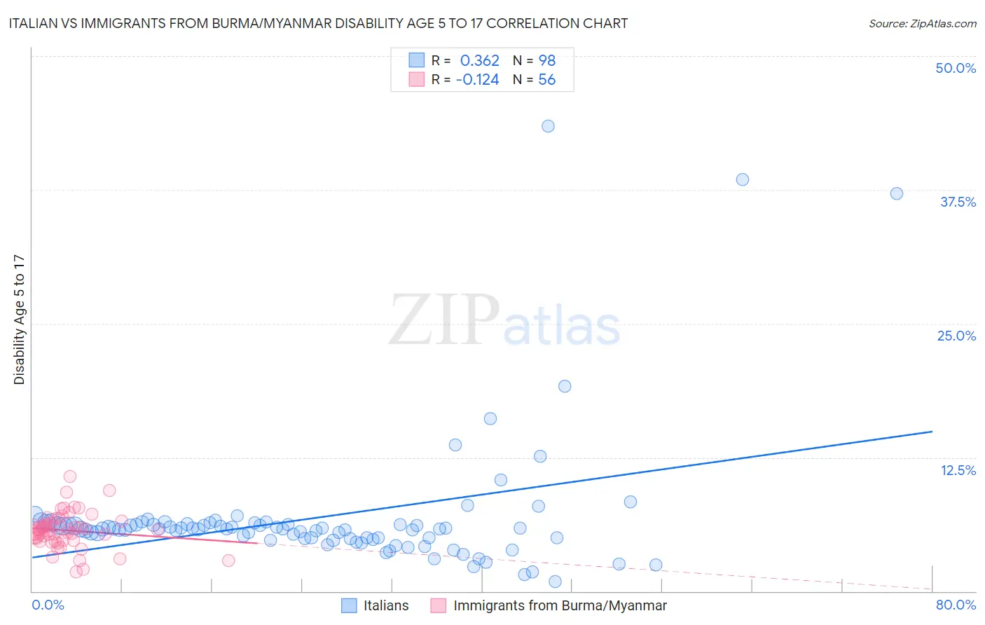 Italian vs Immigrants from Burma/Myanmar Disability Age 5 to 17