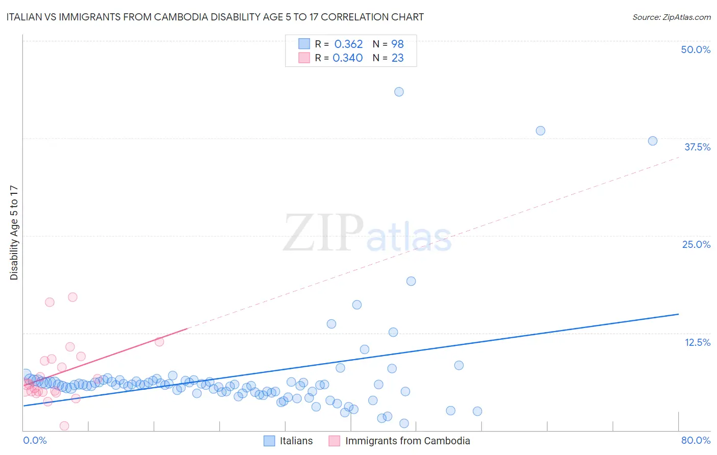Italian vs Immigrants from Cambodia Disability Age 5 to 17