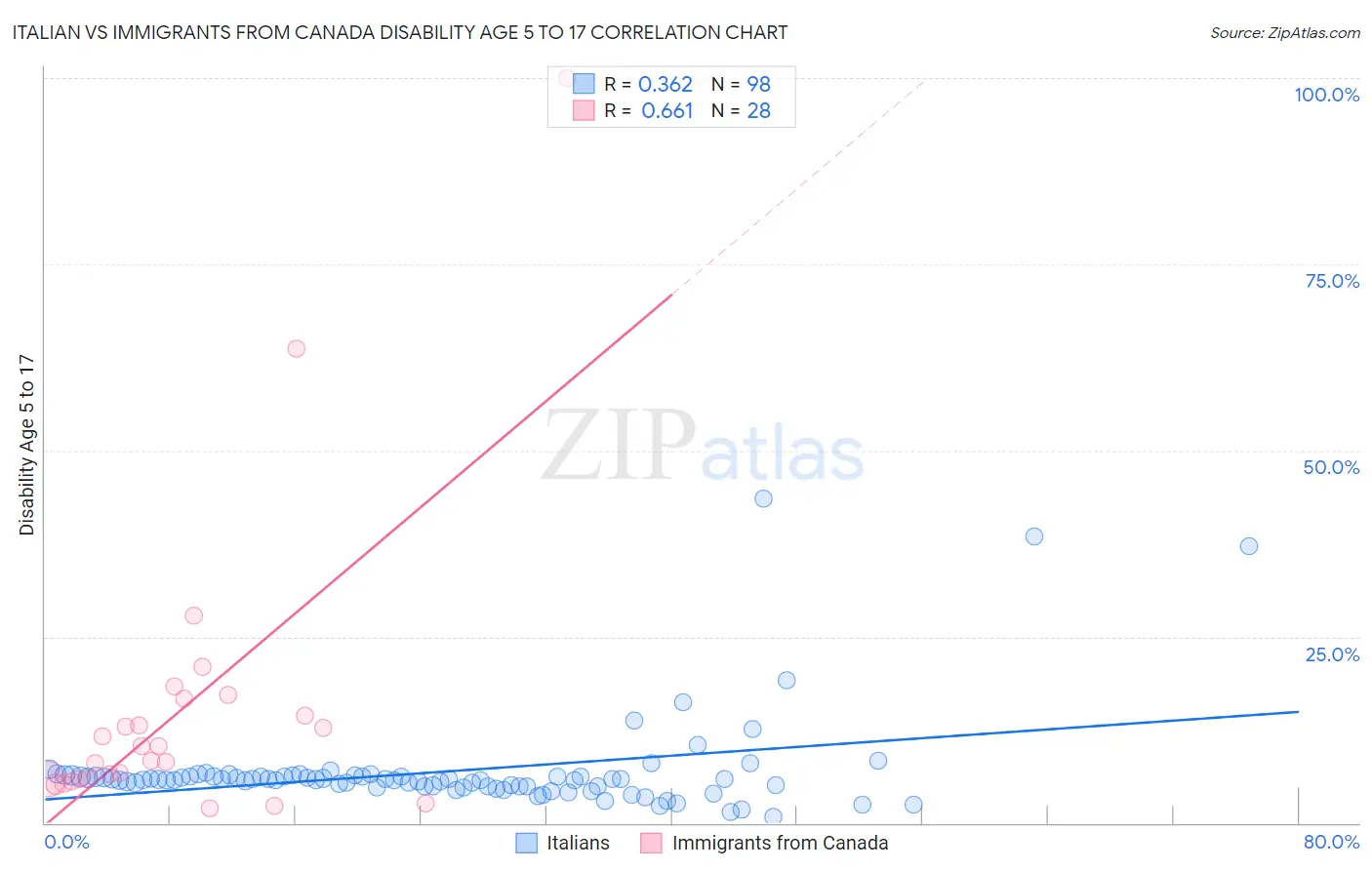 Italian vs Immigrants from Canada Disability Age 5 to 17