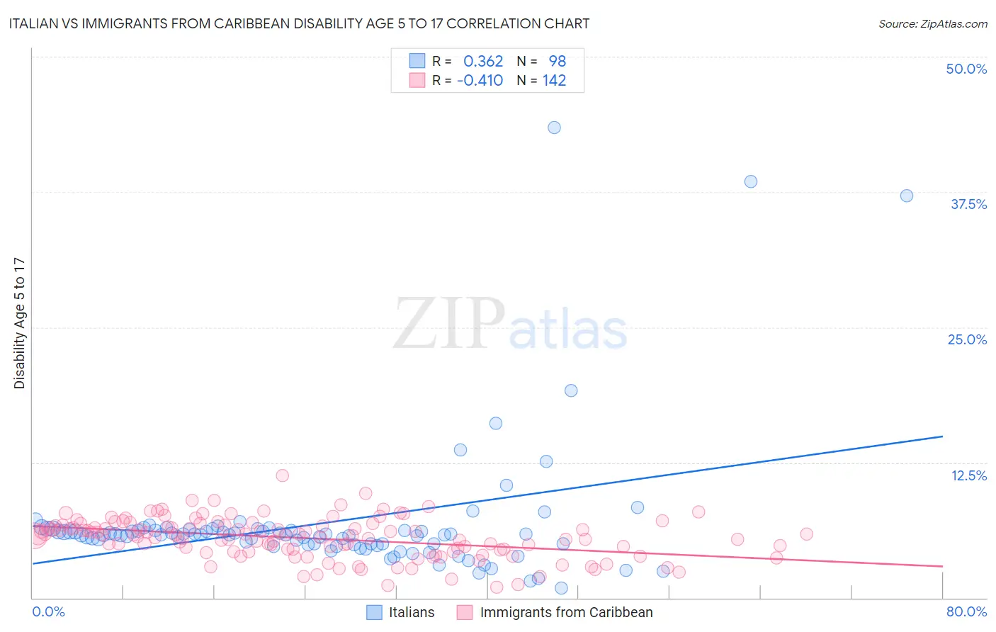 Italian vs Immigrants from Caribbean Disability Age 5 to 17