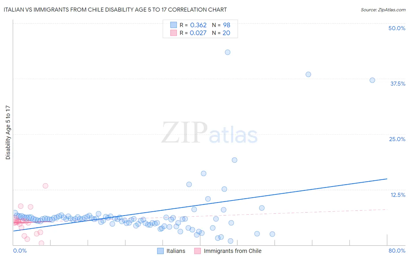 Italian vs Immigrants from Chile Disability Age 5 to 17