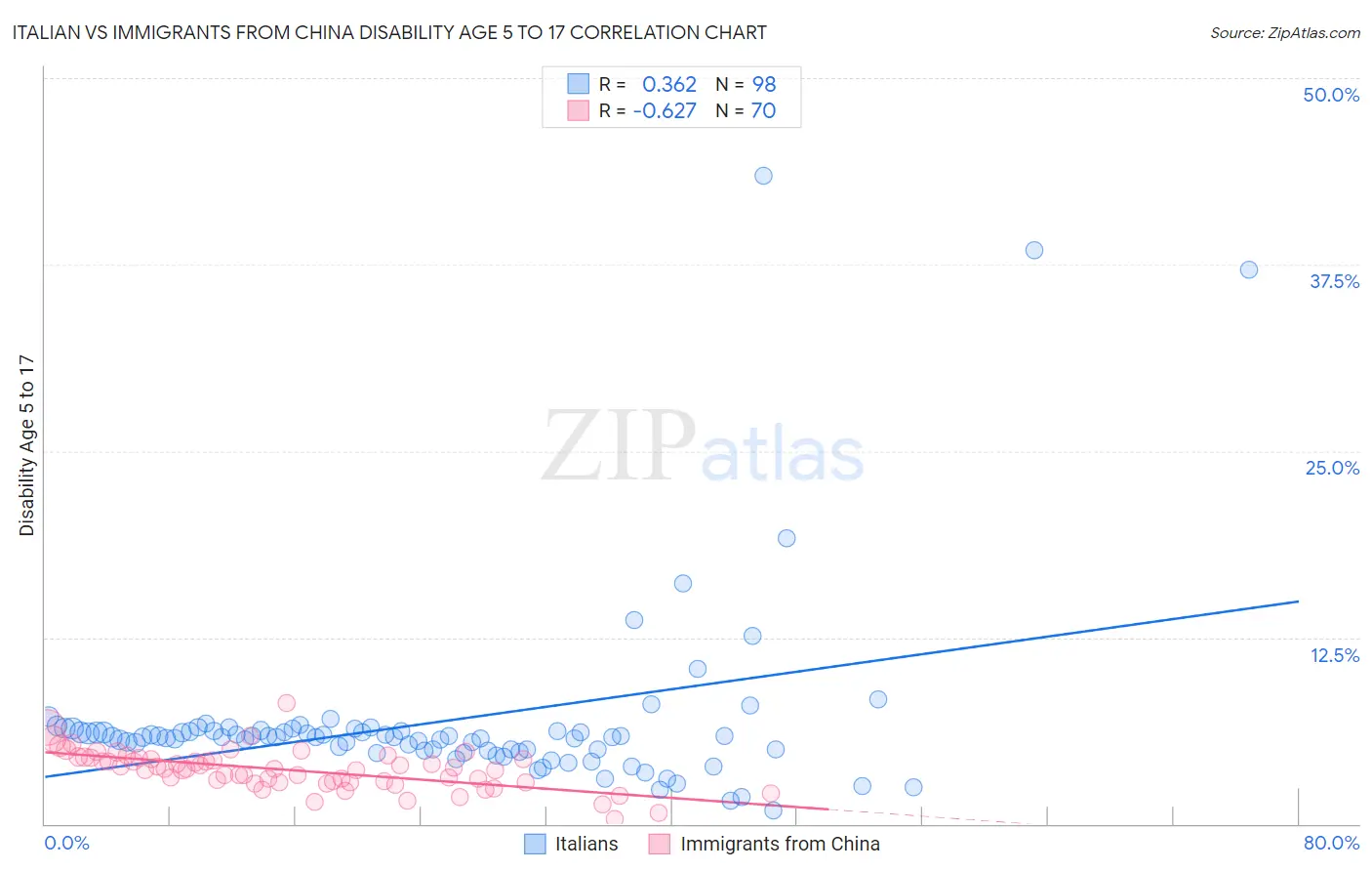 Italian vs Immigrants from China Disability Age 5 to 17