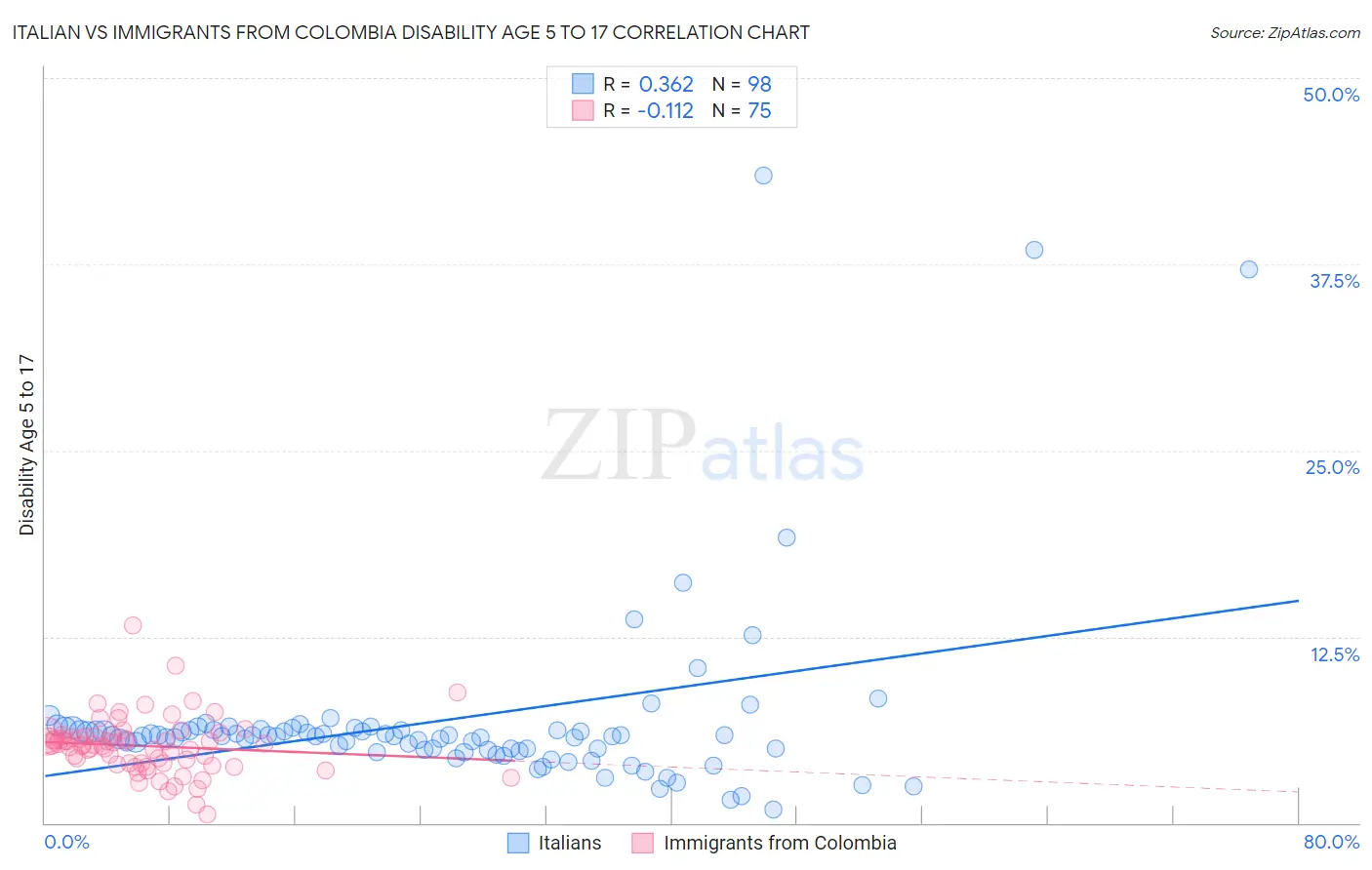 Italian vs Immigrants from Colombia Disability Age 5 to 17