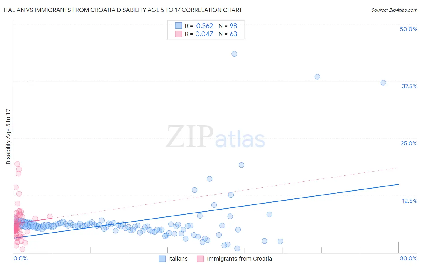 Italian vs Immigrants from Croatia Disability Age 5 to 17