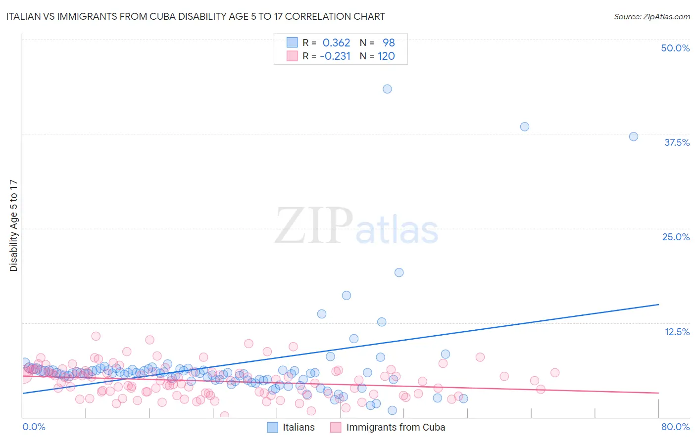 Italian vs Immigrants from Cuba Disability Age 5 to 17