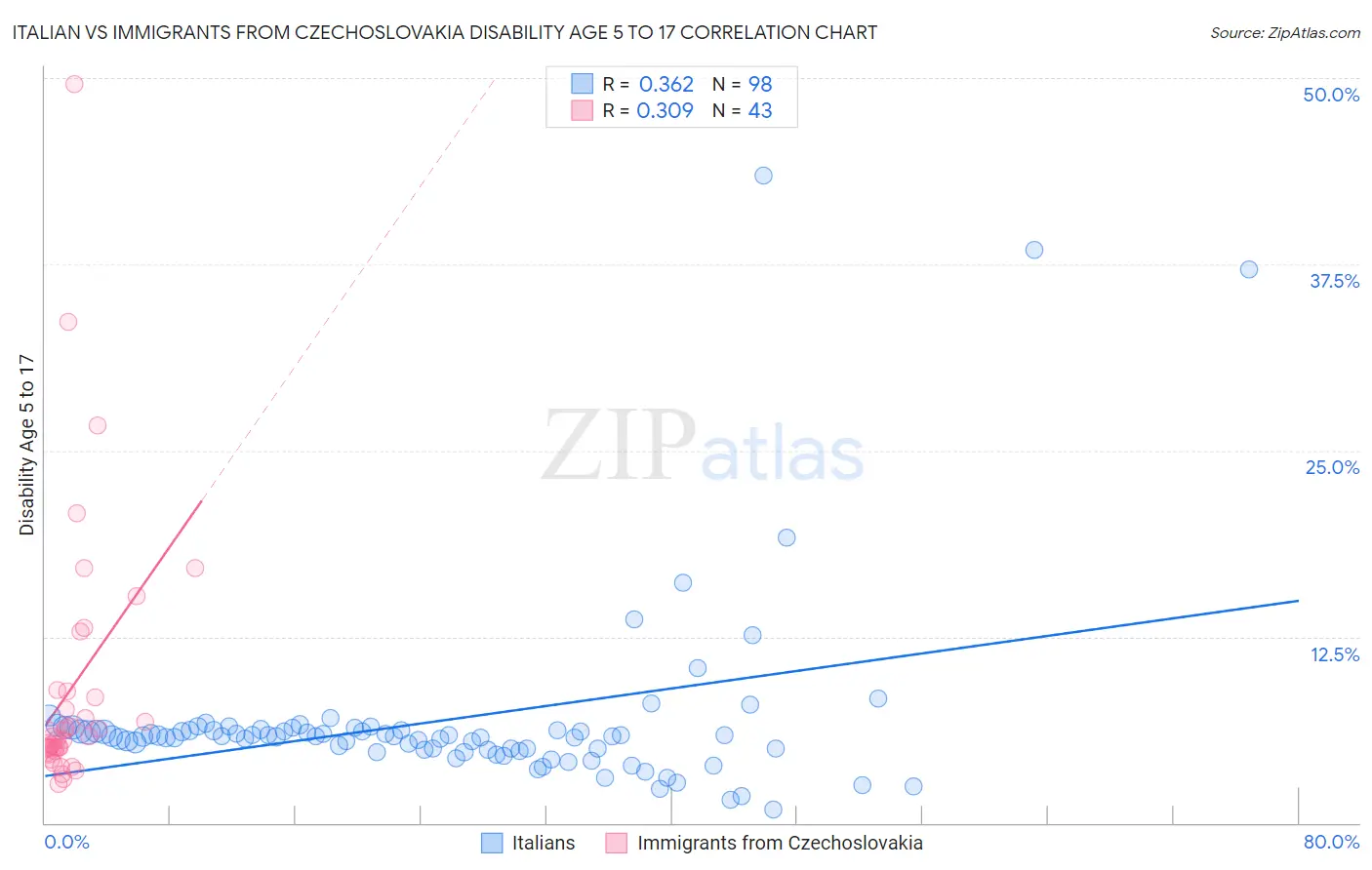 Italian vs Immigrants from Czechoslovakia Disability Age 5 to 17