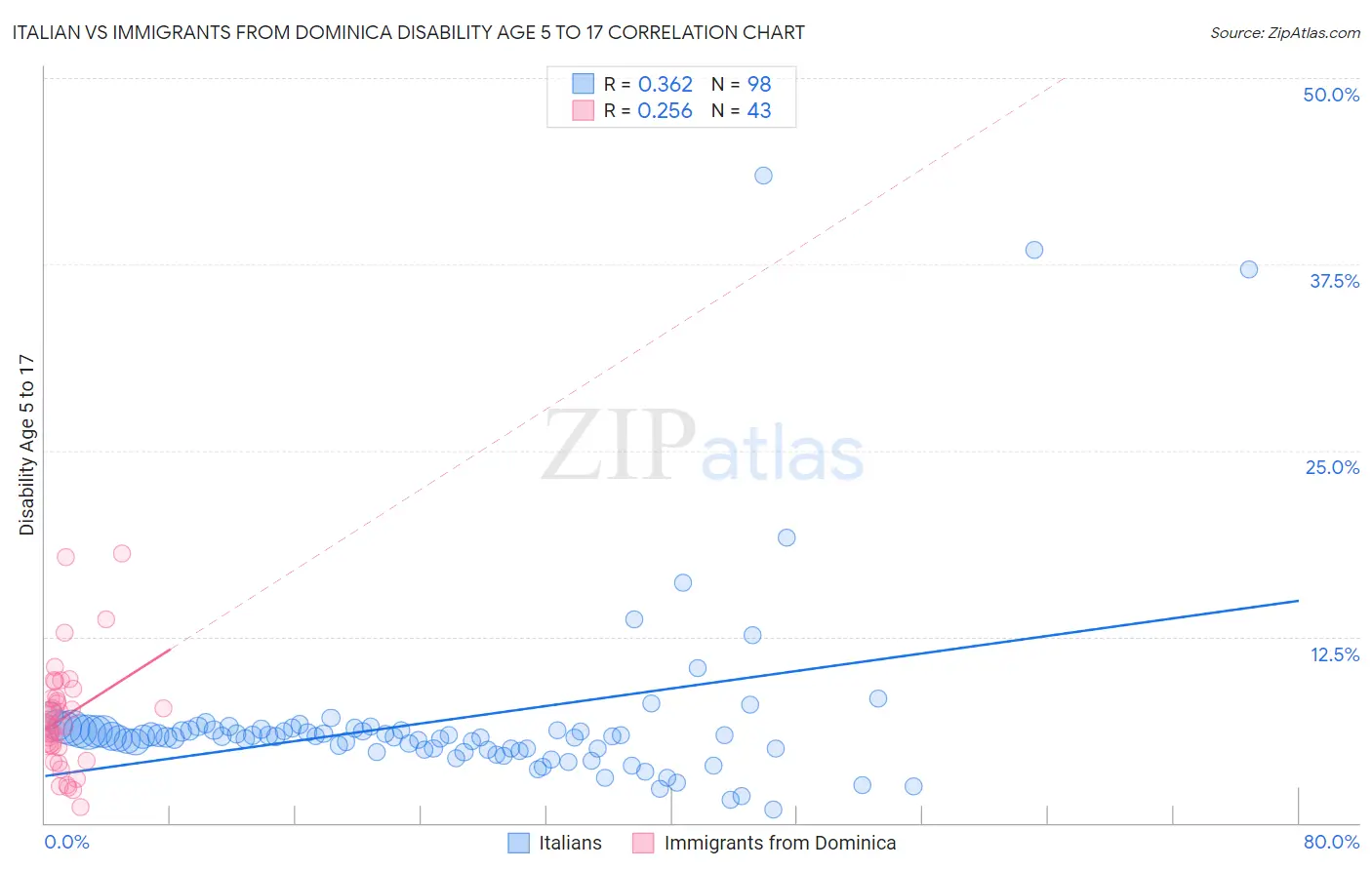 Italian vs Immigrants from Dominica Disability Age 5 to 17
