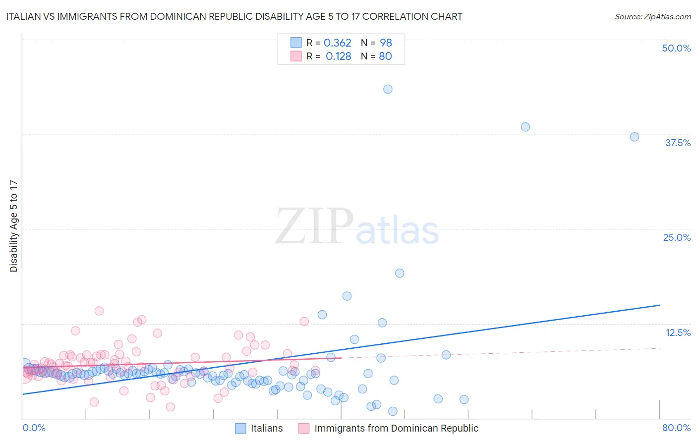 Italian vs Immigrants from Dominican Republic Disability Age 5 to 17