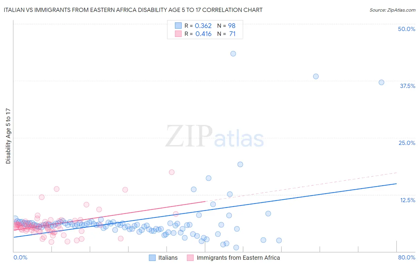 Italian vs Immigrants from Eastern Africa Disability Age 5 to 17
