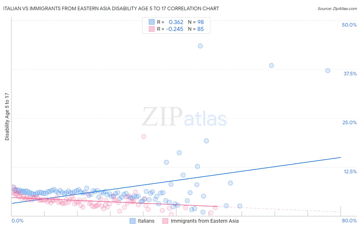 Italian vs Immigrants from Eastern Asia Disability Age 5 to 17