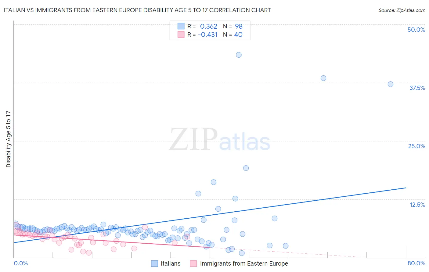 Italian vs Immigrants from Eastern Europe Disability Age 5 to 17