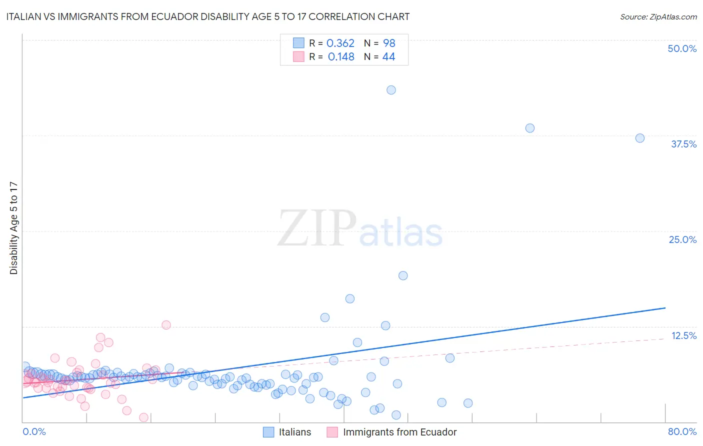 Italian vs Immigrants from Ecuador Disability Age 5 to 17