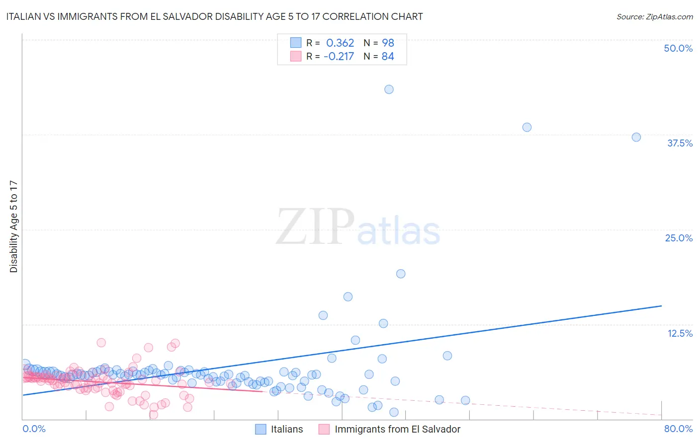 Italian vs Immigrants from El Salvador Disability Age 5 to 17