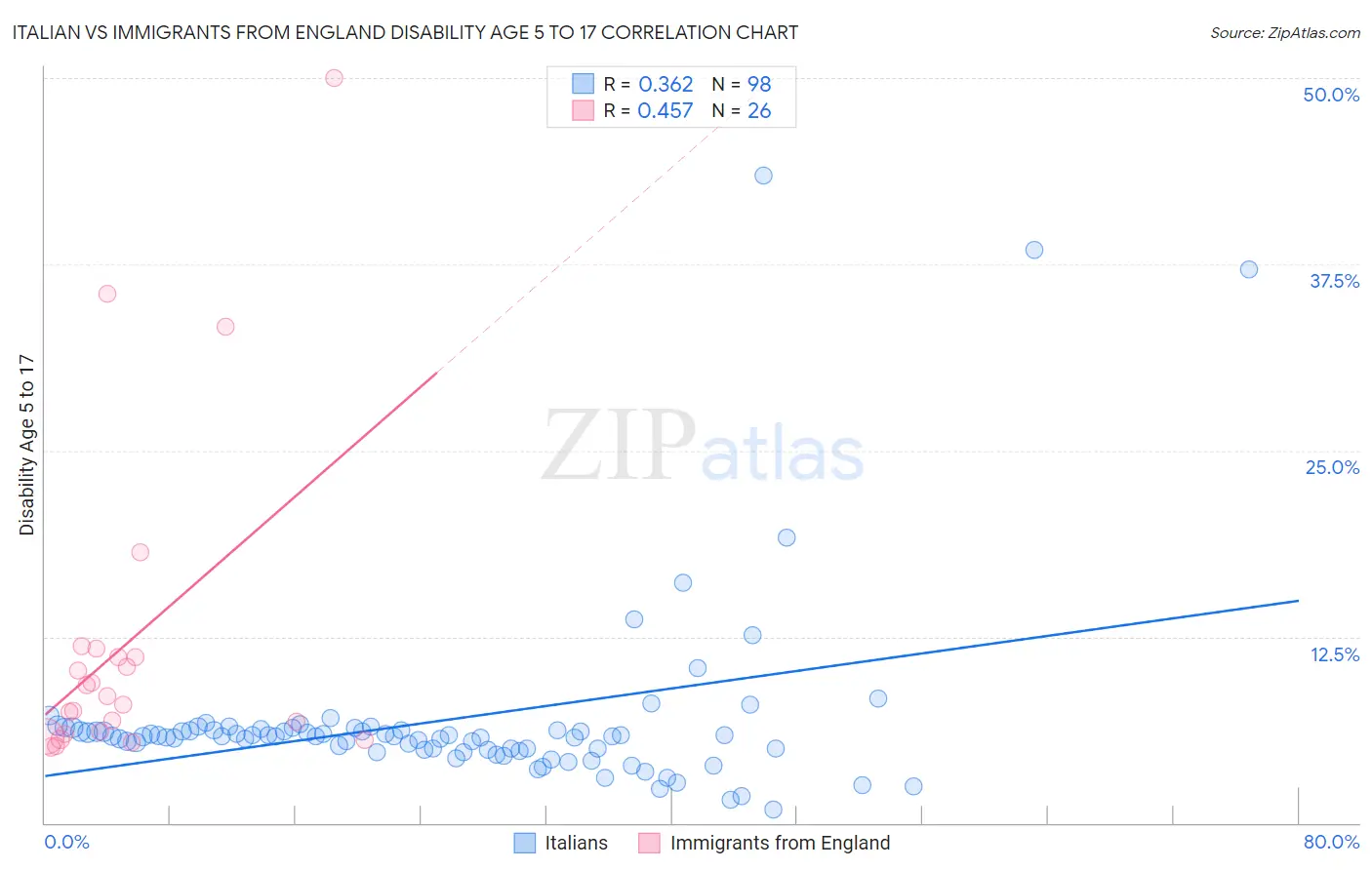 Italian vs Immigrants from England Disability Age 5 to 17