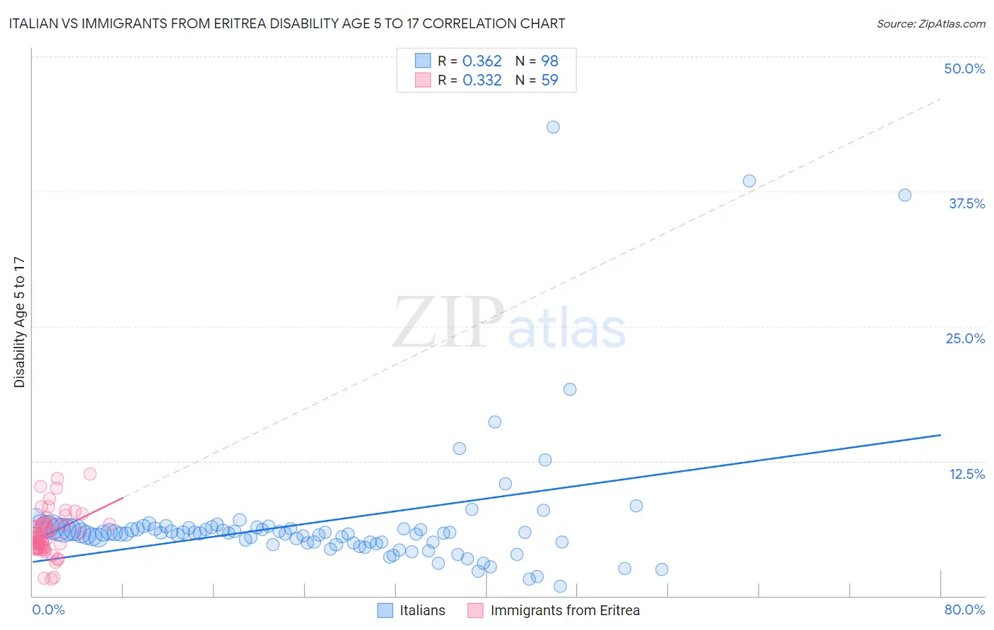 Italian vs Immigrants from Eritrea Disability Age 5 to 17