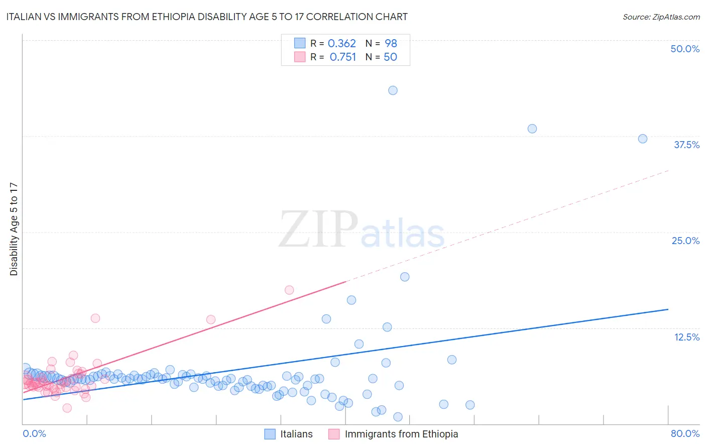 Italian vs Immigrants from Ethiopia Disability Age 5 to 17