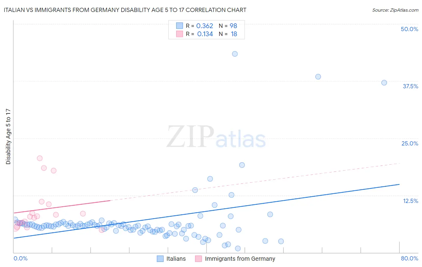 Italian vs Immigrants from Germany Disability Age 5 to 17