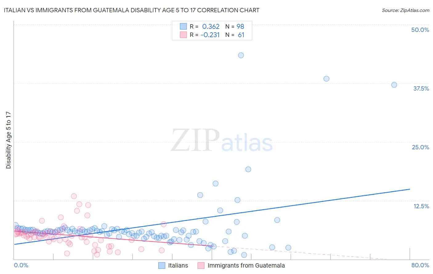 Italian vs Immigrants from Guatemala Disability Age 5 to 17