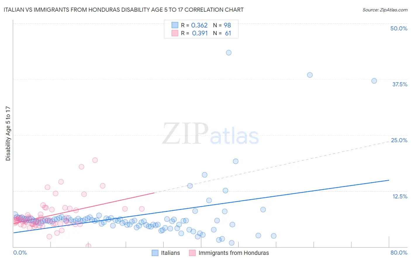 Italian vs Immigrants from Honduras Disability Age 5 to 17