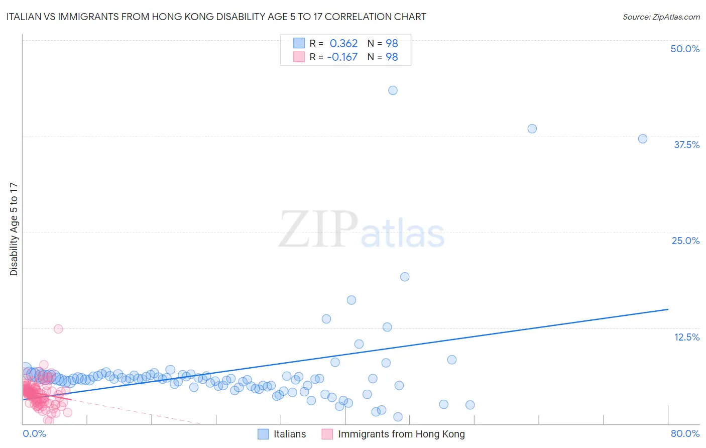Italian vs Immigrants from Hong Kong Disability Age 5 to 17