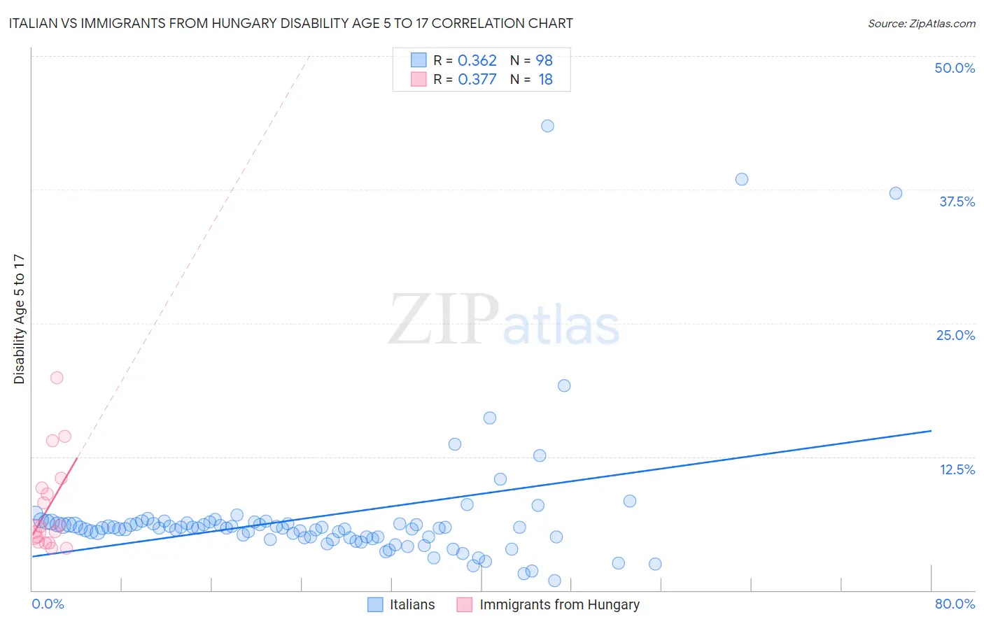 Italian vs Immigrants from Hungary Disability Age 5 to 17