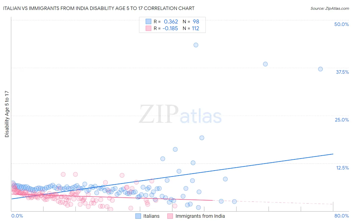 Italian vs Immigrants from India Disability Age 5 to 17