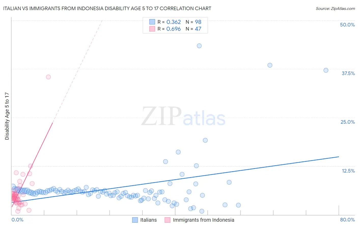 Italian vs Immigrants from Indonesia Disability Age 5 to 17